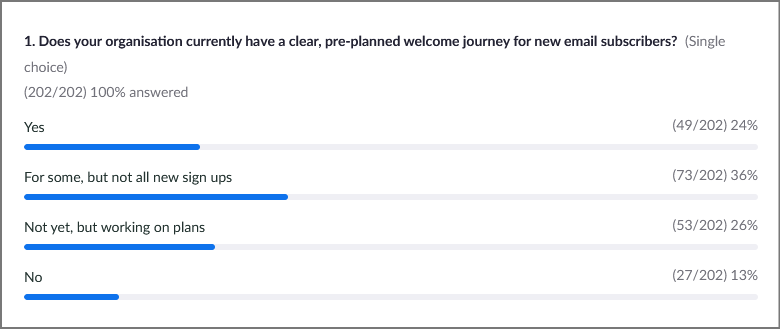 Does your organisation currently have a clear pre-planned welcome journey for new email subscribers? Yes 24% For some, 36% Working on it 26% No 13%